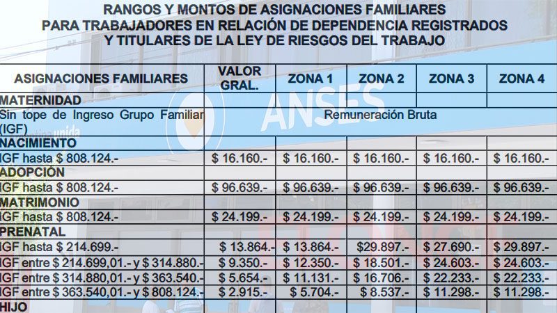 Oficializan suba de asignaciones familiares y AUH: montos y rangos salariales