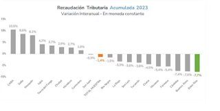 Ranking provincial de administración 2023: Entre Ríos aplazada y Mendoza entre las mejores
