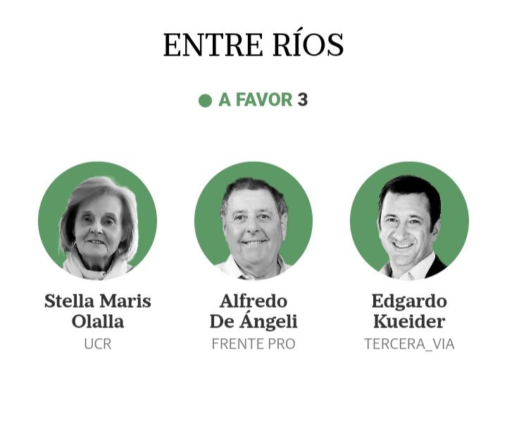 Edgardo Kueider, mano derecha de Bordet y con causas en la Justicia, votó a favor de la Ley Bases: habría arreglado cargos