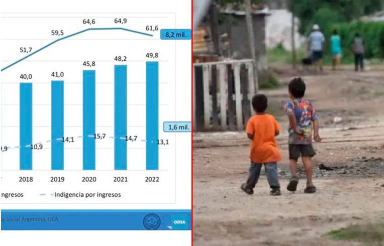 El 63% de los chicos y adolescentes en el país son pobres, según informe de UCA