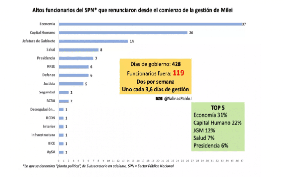 Dos por semana: 119 funcionarios ya dejaron su cargo desde que Milei llegó al poder