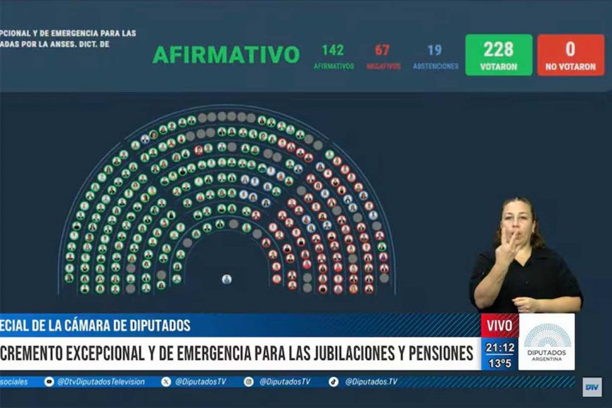 Diputados aprobó suba del 7,2% de las jubilaciones, un bono y la moratoria previsional: Milei prepara el veto