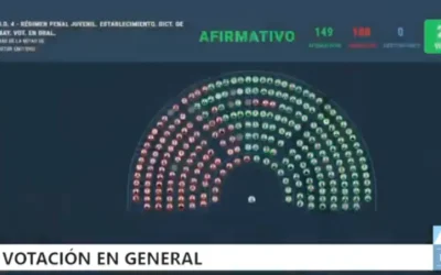 Cinco diputados entrerrianos apoyaron y cuatro rechazaron la baja de punibilidad a 14 años